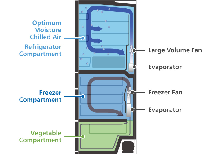 Optimum Moisture Chilled Air, Refrigerator Compartment, Freezer Compartment, Vegetable Compartment, Large Volume Fan, Evaporator, Freezer Fan, Evaporator